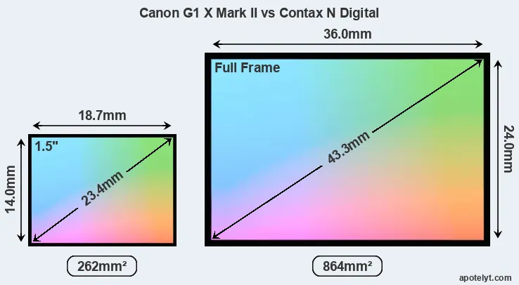 Canon G1 X Mark II and Contax N Digital sensor measures