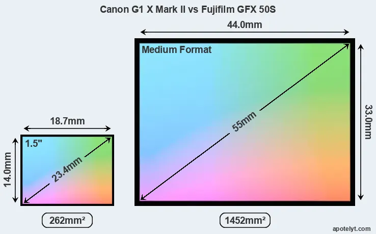 Canon G1 X Mark II and Fujifilm GFX 50S sensor measures