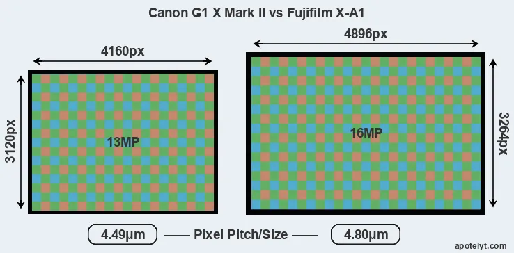G1X Mark II versus X-A1 MP