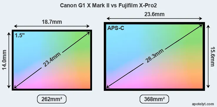 Canon G1 X Mark II and Fujifilm X-Pro2 sensor measures