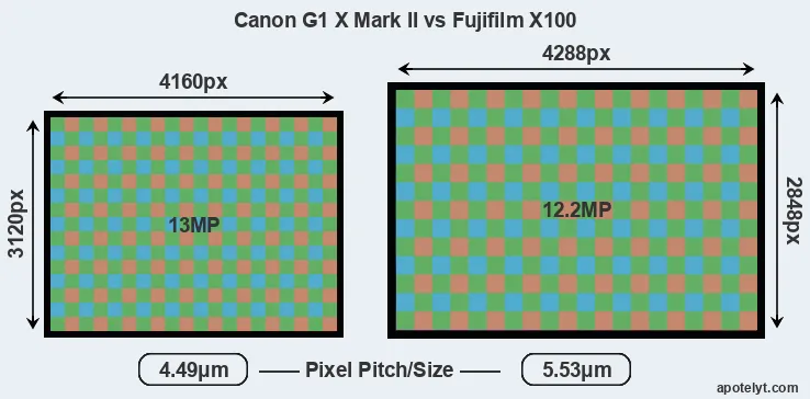G1X Mark II versus X100 MP