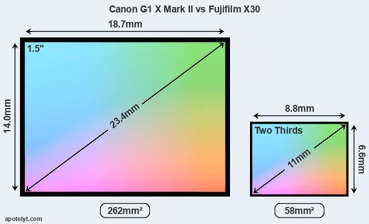 Canon G1 X Mark II and Fujifilm X30 sensor measures