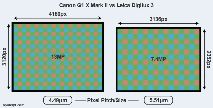 G1X Mark II versus Digilux 3 MP