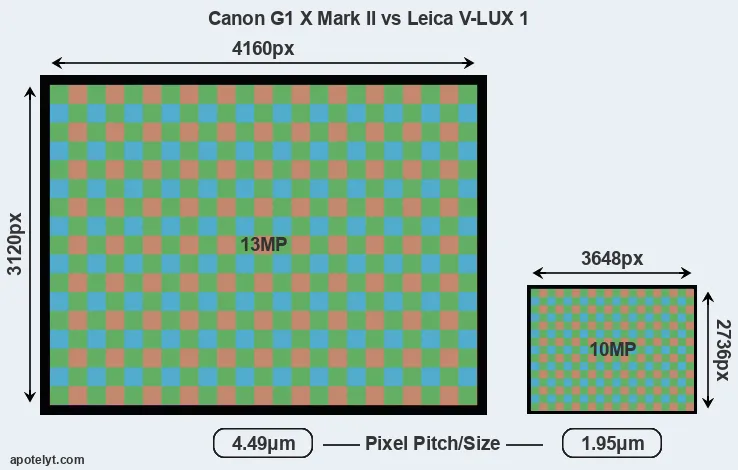 G1X Mark II versus V-LUX 1 MP