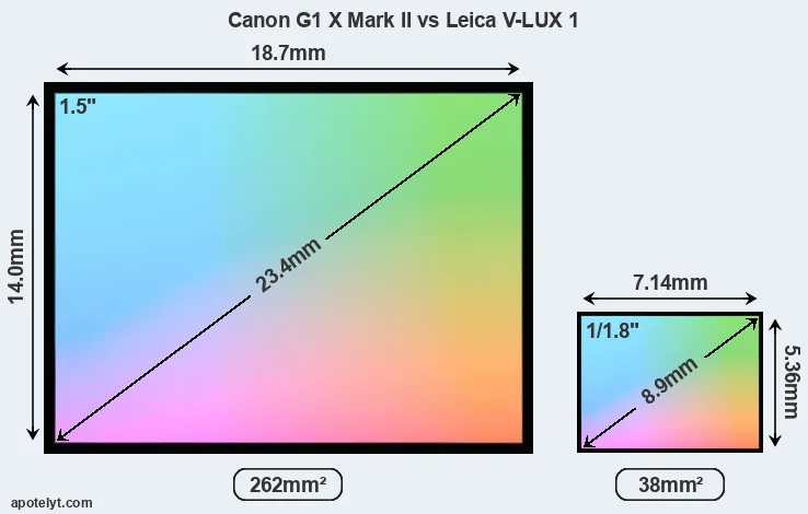 Canon G1 X Mark II and Leica V-LUX 1 sensor measures