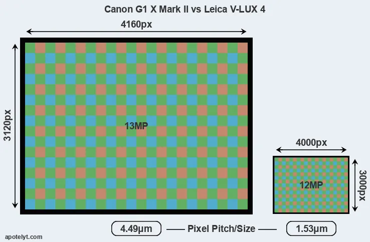 G1X Mark II versus V-LUX 4 MP