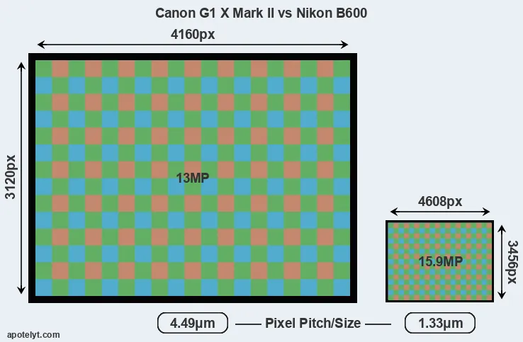 G1X Mark II versus B600 MP