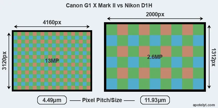 G1X Mark II versus D1H MP