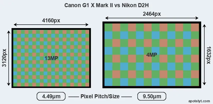 G1X Mark II versus D2H MP