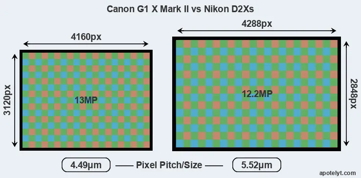 G1X Mark II versus D2Xs MP