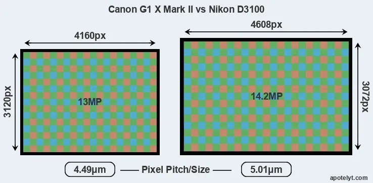 G1X Mark II versus D3100 MP