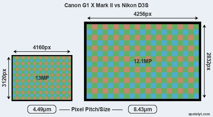 G1X Mark II versus D3S MP