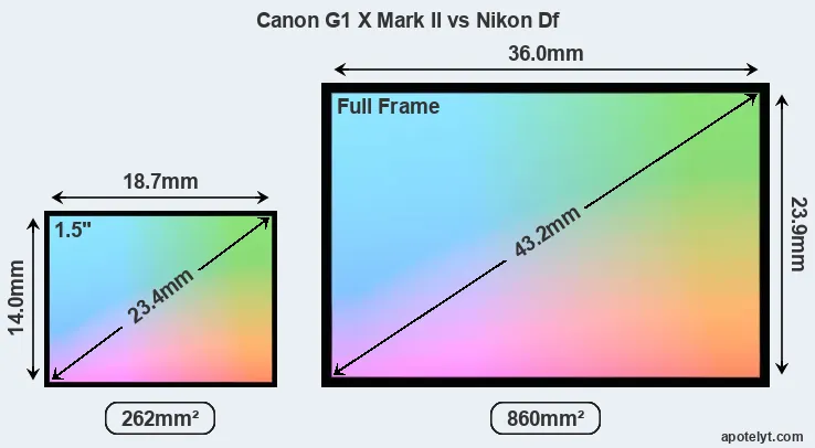 Canon G1 X Mark II and Nikon Df sensor measures