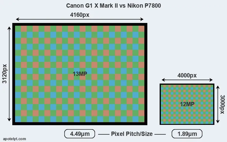 G1X Mark II versus P7800 MP