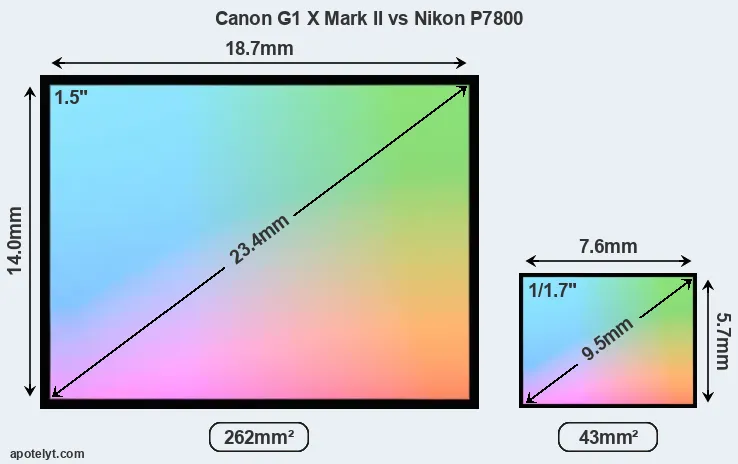 Canon G1 X Mark II and Nikon P7800 sensor measures
