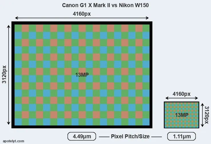 G1X Mark II versus W150 MP
