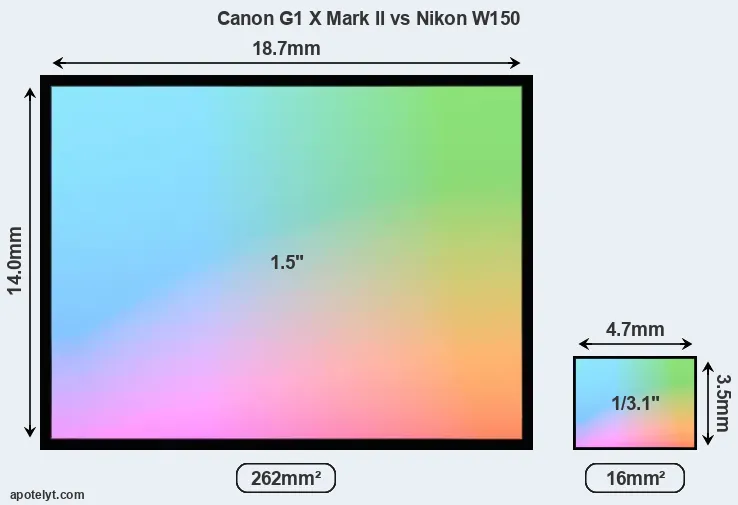 Canon G1 X Mark II and Nikon W150 sensor measures