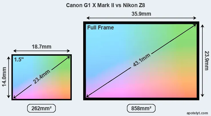 Canon G1 X Mark II and Nikon Z8 sensor measures
