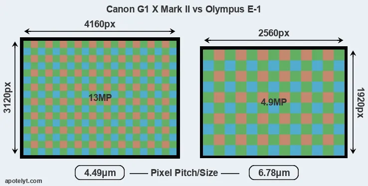 G1X Mark II versus E-1 MP