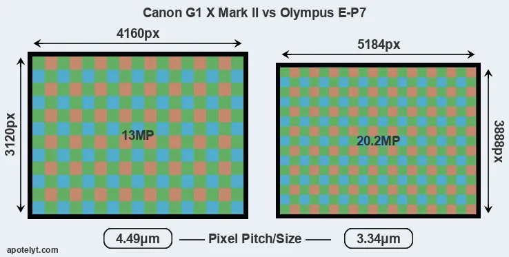 G1X Mark II versus E-P7 MP