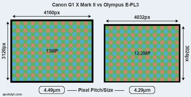 G1X Mark II versus E-PL3 MP