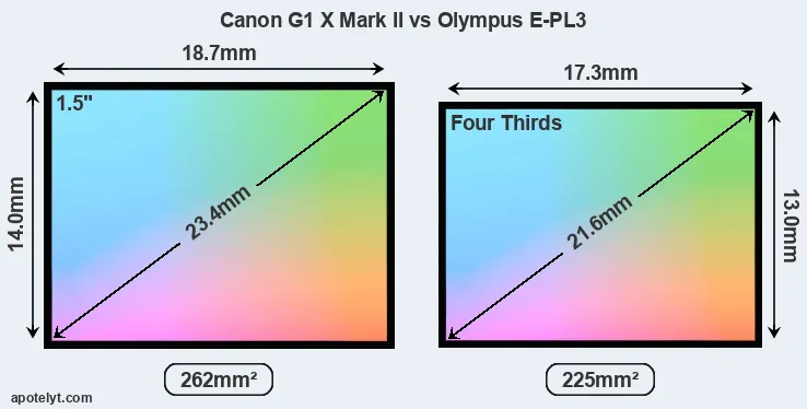 Canon G1 X Mark II and Olympus E-PL3 sensor measures