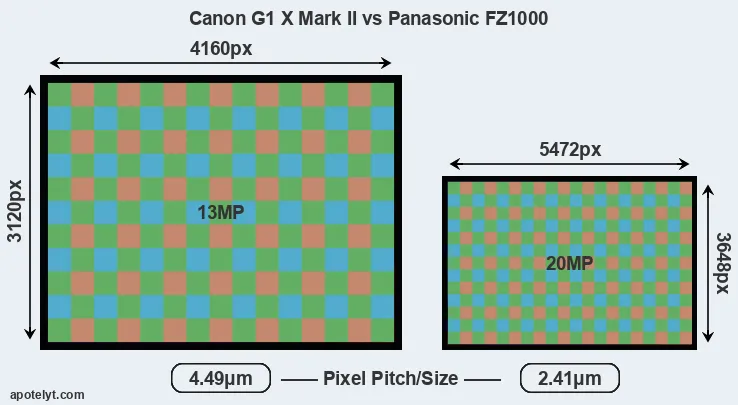 G1X Mark II versus FZ1000 MP