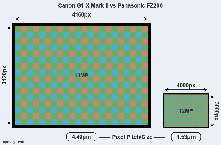 G1X Mark II versus FZ200 MP