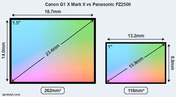 Canon G1 X Mark II and Panasonic FZ2500 sensor measures