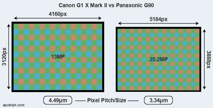 G1X Mark II versus G90 MP