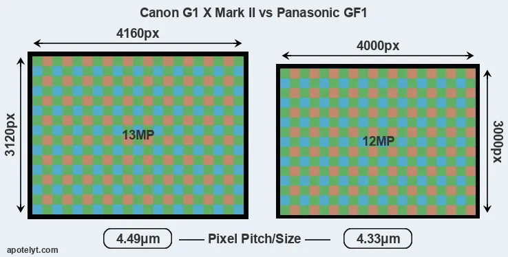 G1X Mark II versus GF1 MP