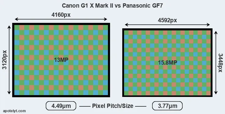 G1X Mark II versus GF7 MP