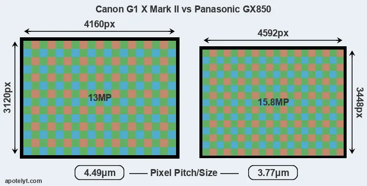 G1X Mark II versus GX850 MP
