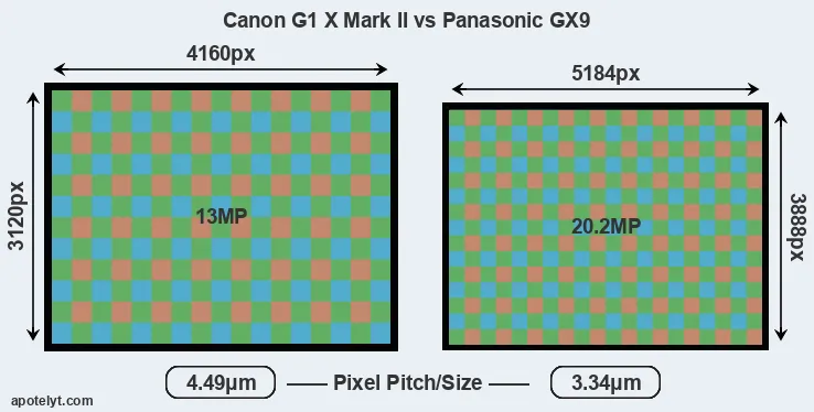 G1X Mark II versus GX9 MP