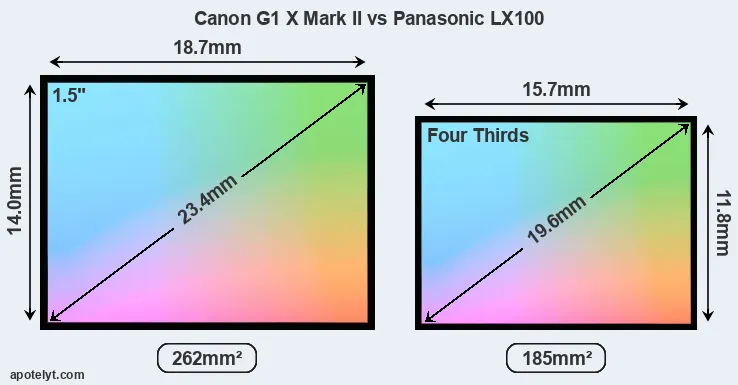 Canon G1 X Mark II and Panasonic LX100 sensor measures