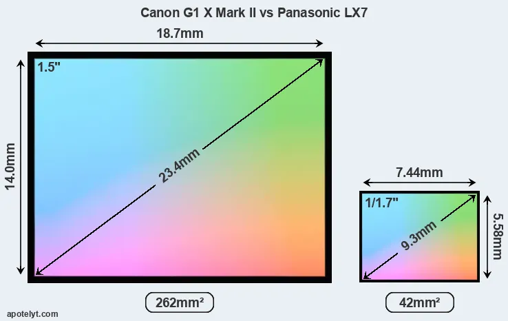 Canon G1 X Mark II and Panasonic LX7 sensor measures