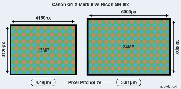 G1X Mark II versus GR IIIx MP