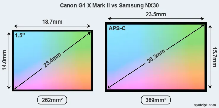 Canon G1 X Mark II and Samsung NX30 sensor measures