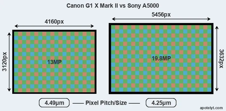 G1X Mark II versus A5000 MP