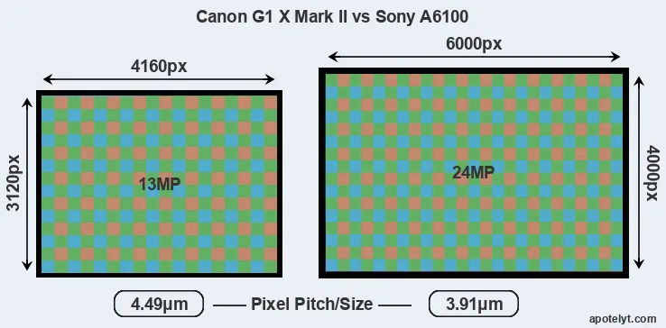 G1X Mark II versus A6100 MP