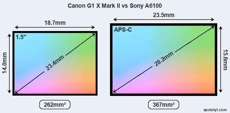 Canon G1 X Mark II and Sony A6100 sensor measures