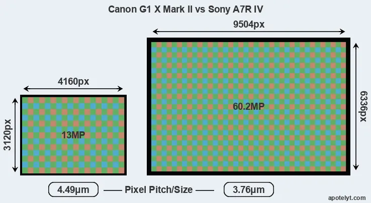 G1X Mark II versus A7R IV MP