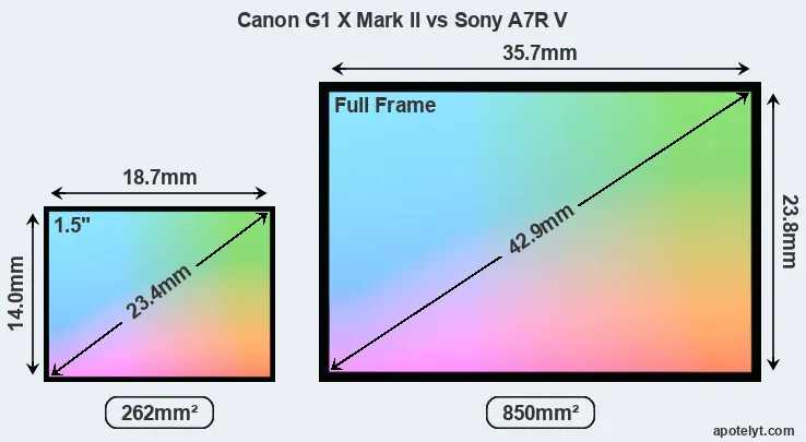 Canon G1 X Mark II and Sony A7R V sensor measures