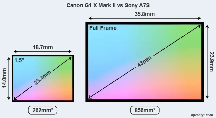Canon G1 X Mark II and Sony A7S sensor measures