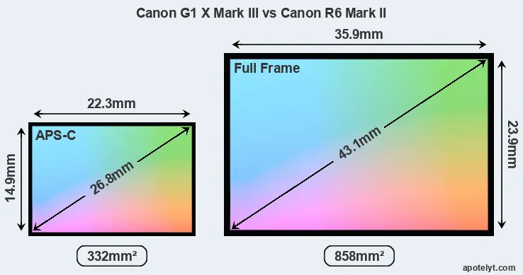 Canon G1 X Mark III and Canon R6 Mark II sensor measures