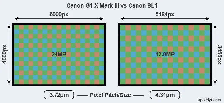 G1X Mark III versus SL1 MP