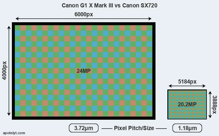 G1X Mark III versus SX720 MP