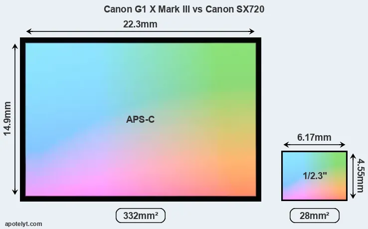Canon G1 X Mark III and Canon SX720 sensor measures