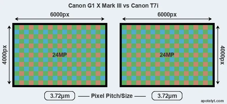 G1X Mark III versus T7i MP