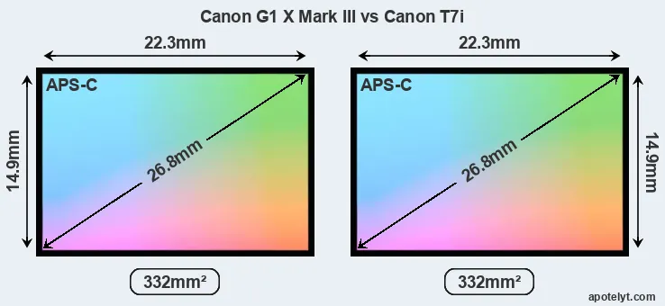 Canon G1 X Mark III and Canon T7i sensor measures